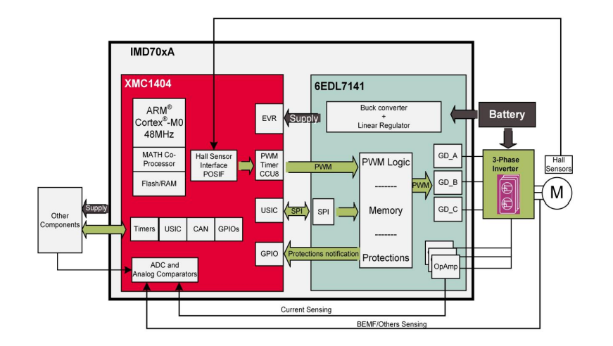 框图 - Infineon Technologies MOTIX™ IMD70xA控制器和栅极驱动器